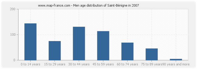 Men age distribution of Saint-Bénigne in 2007