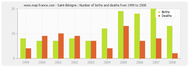 Saint-Bénigne : Number of births and deaths from 1999 to 2008