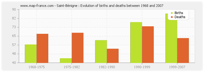 Saint-Bénigne : Evolution of births and deaths between 1968 and 2007
