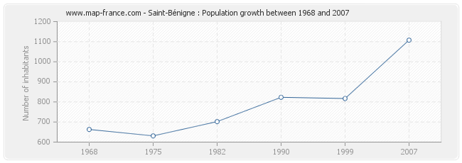 Population Saint-Bénigne