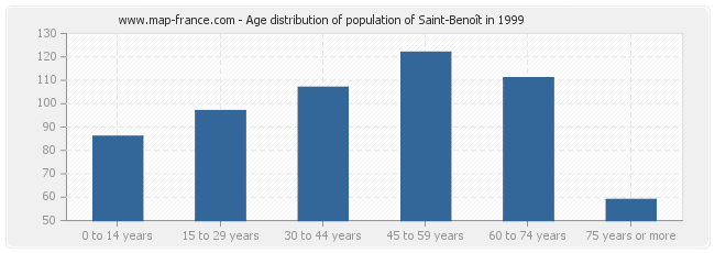 Age distribution of population of Saint-Benoît in 1999