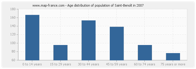 Age distribution of population of Saint-Benoît in 2007