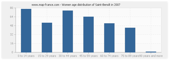 Women age distribution of Saint-Benoît in 2007