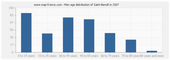 Men age distribution of Saint-Benoît in 2007