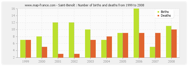 Saint-Benoît : Number of births and deaths from 1999 to 2008