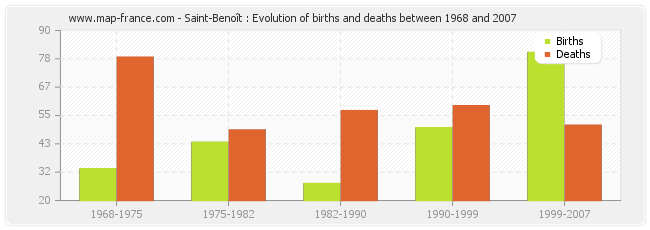 Saint-Benoît : Evolution of births and deaths between 1968 and 2007
