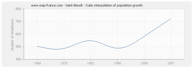 Saint-Benoît : Cubic interpolation of population growth