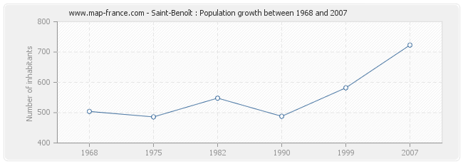 Population Saint-Benoît