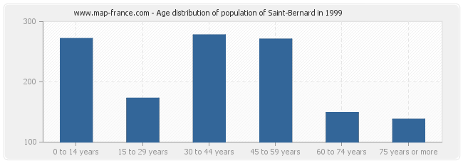 Age distribution of population of Saint-Bernard in 1999