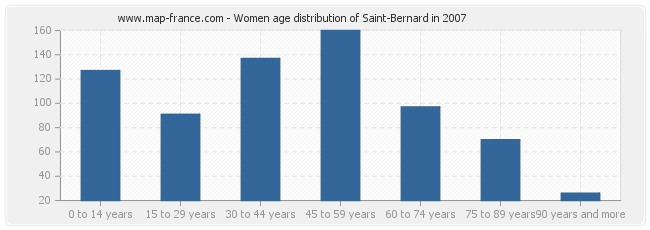 Women age distribution of Saint-Bernard in 2007