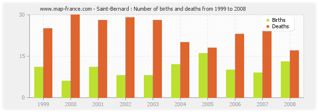 Saint-Bernard : Number of births and deaths from 1999 to 2008