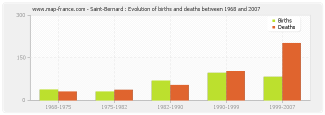 Saint-Bernard : Evolution of births and deaths between 1968 and 2007
