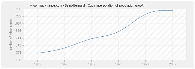 Saint-Bernard : Cubic interpolation of population growth