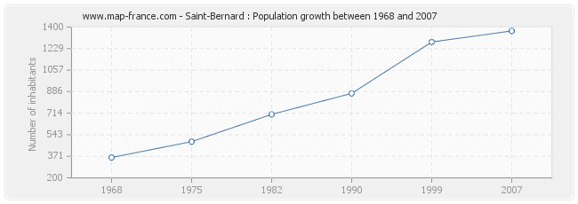 Population Saint-Bernard