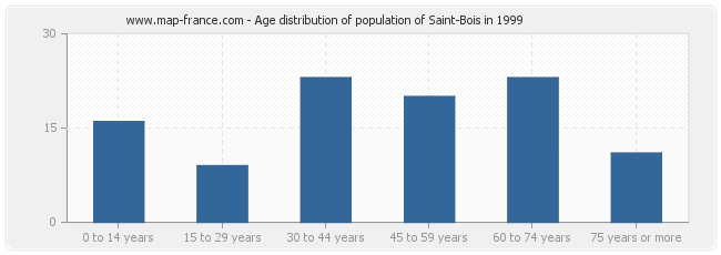 Age distribution of population of Saint-Bois in 1999
