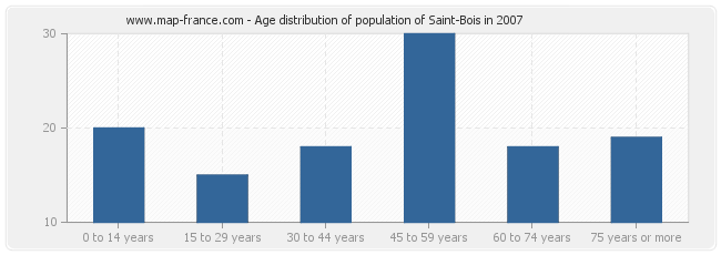 Age distribution of population of Saint-Bois in 2007