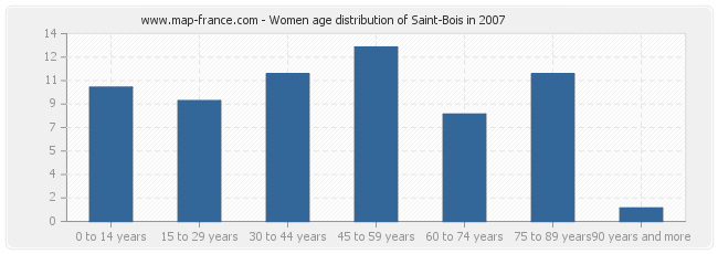 Women age distribution of Saint-Bois in 2007