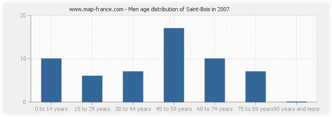 Men age distribution of Saint-Bois in 2007