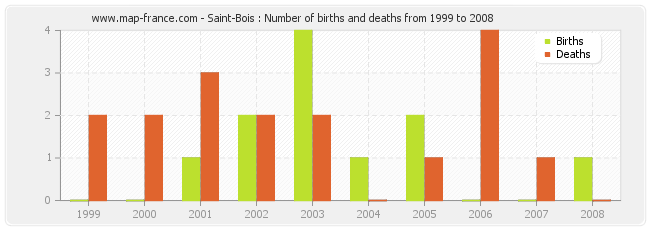 Saint-Bois : Number of births and deaths from 1999 to 2008