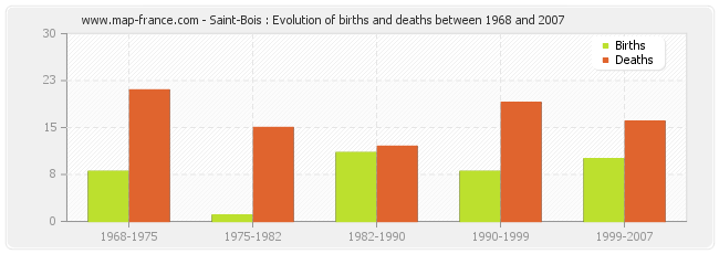 Saint-Bois : Evolution of births and deaths between 1968 and 2007