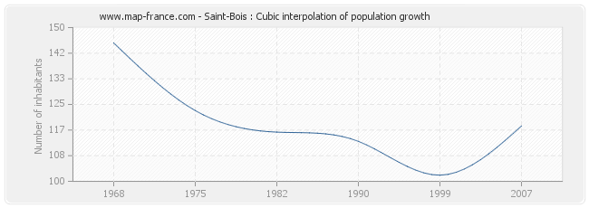 Saint-Bois : Cubic interpolation of population growth