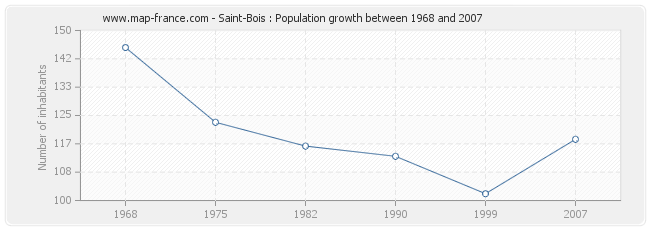 Population Saint-Bois