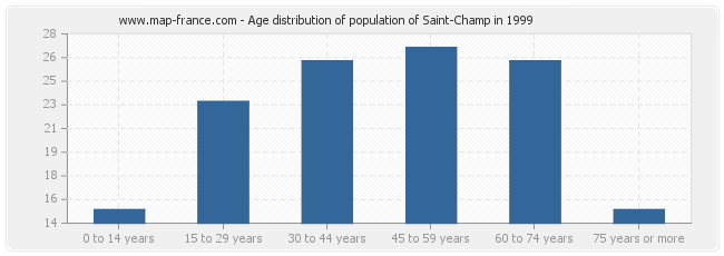 Age distribution of population of Saint-Champ in 1999