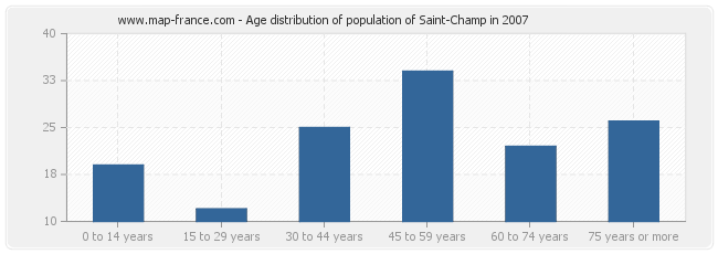 Age distribution of population of Saint-Champ in 2007