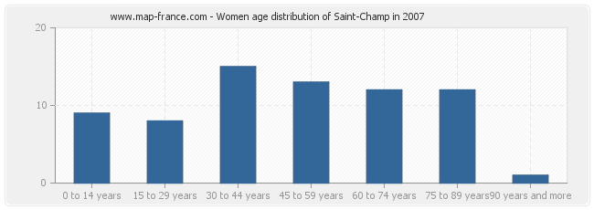 Women age distribution of Saint-Champ in 2007