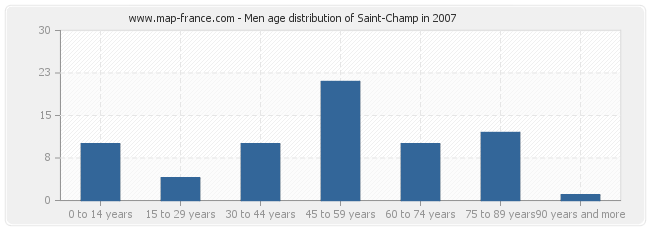 Men age distribution of Saint-Champ in 2007