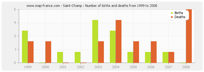 Saint-Champ : Number of births and deaths from 1999 to 2008