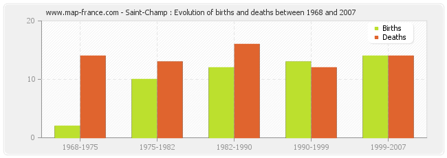 Saint-Champ : Evolution of births and deaths between 1968 and 2007