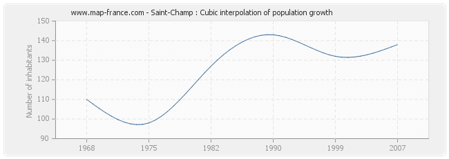 Saint-Champ : Cubic interpolation of population growth