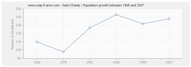 Population Saint-Champ