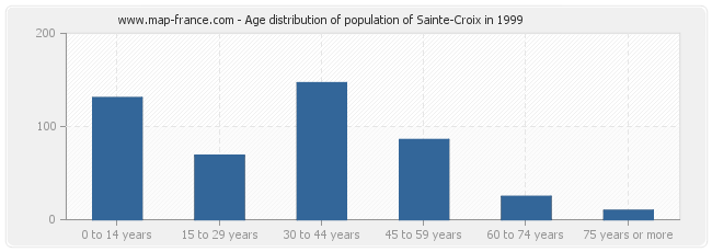 Age distribution of population of Sainte-Croix in 1999