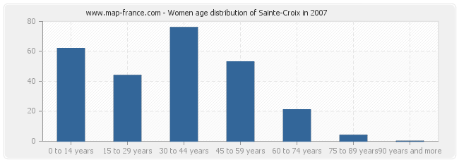 Women age distribution of Sainte-Croix in 2007