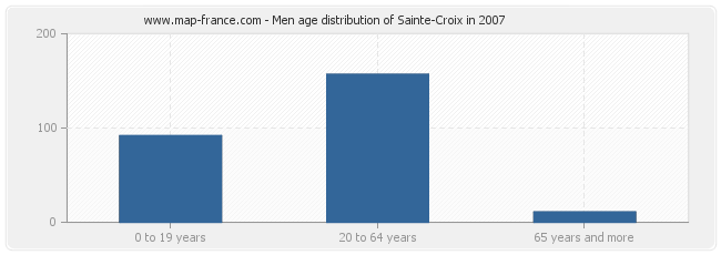 Men age distribution of Sainte-Croix in 2007