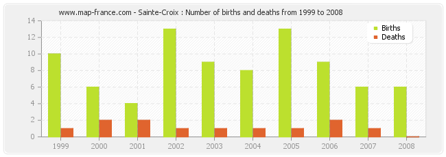 Sainte-Croix : Number of births and deaths from 1999 to 2008