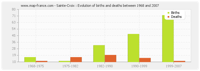 Sainte-Croix : Evolution of births and deaths between 1968 and 2007