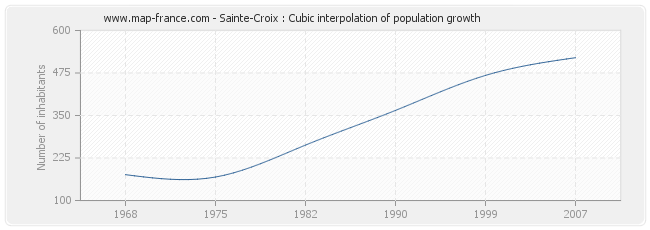 Sainte-Croix : Cubic interpolation of population growth