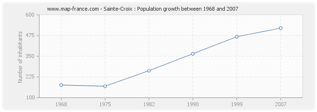 Population Sainte-Croix