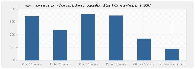 Age distribution of population of Saint-Cyr-sur-Menthon in 2007