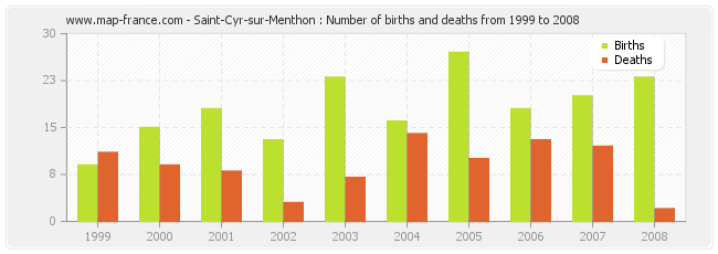 Saint-Cyr-sur-Menthon : Number of births and deaths from 1999 to 2008