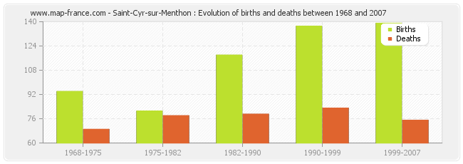 Saint-Cyr-sur-Menthon : Evolution of births and deaths between 1968 and 2007