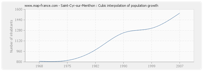 Saint-Cyr-sur-Menthon : Cubic interpolation of population growth
