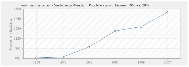 Population Saint-Cyr-sur-Menthon