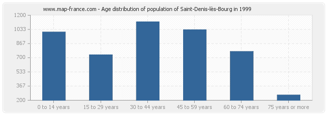 Age distribution of population of Saint-Denis-lès-Bourg in 1999