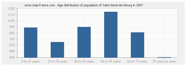 Age distribution of population of Saint-Denis-lès-Bourg in 2007