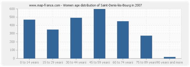 Women age distribution of Saint-Denis-lès-Bourg in 2007