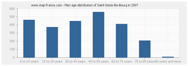 Men age distribution of Saint-Denis-lès-Bourg in 2007